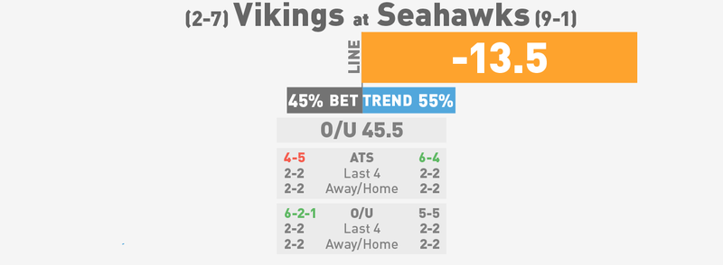 Illustration for article titled NFL Betting Lines, Visualized: Week 11 (Early Edition)